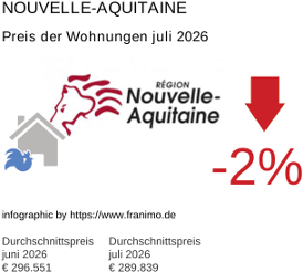 durchschnittlicher Immobilienpreis in der Region Nouvelle-Aquitaine Juli 2026