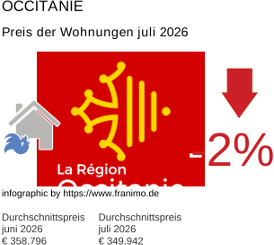 durchschnittlicher Immobilienpreis in der Region Occitanie Juli 2026