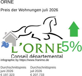 durchschnittlicher Immobilienpreis in der Region Orne Juli 2026