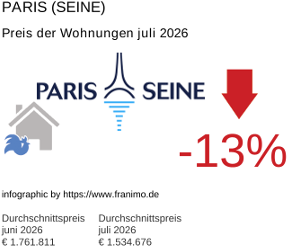 durchschnittlicher Immobilienpreis in der Region Paris (Seine) Juli 2026