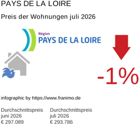 durchschnittlicher Immobilienpreis in der Region Pays de la Loire Juli 2026