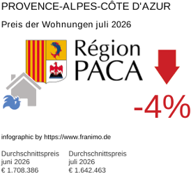 durchschnittlicher Immobilienpreis in der Region Provence-Alpes-Côte d'Azur Juli 2026