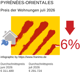 durchschnittlicher Immobilienpreis in der Region Pyrénées-Orientales Juli 2026