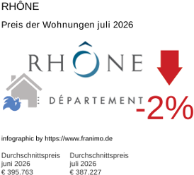 durchschnittlicher Immobilienpreis in der Region Rhône Juli 2026