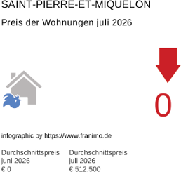 durchschnittlicher Immobilienpreis in der Region Saint-Pierre-et-Miquelon Juli 2026