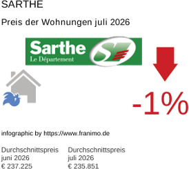 durchschnittlicher Immobilienpreis in der Region Sarthe Juli 2026