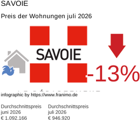 durchschnittlicher Immobilienpreis in der Region Savoie Juli 2026