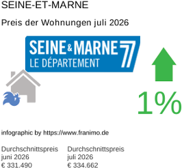 durchschnittlicher Immobilienpreis in der Region Seine-et-Marne Juli 2026