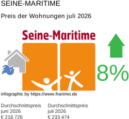 durchschnittlicher Immobilienpreis in der Region Seine-Maritime Juli 2026