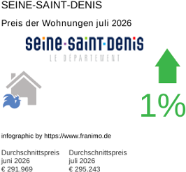 durchschnittlicher Immobilienpreis in der Region Seine-Saint-Denis Juli 2026