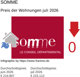 durchschnittlicher Immobilienpreis in der Region Somme Juli 2026