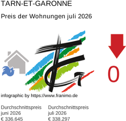 durchschnittlicher Immobilienpreis in der Region Tarn-et-Garonne Juli 2026