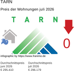 durchschnittlicher Immobilienpreis in der Region Tarn Juli 2026