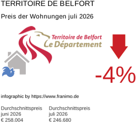 durchschnittlicher Immobilienpreis in der Region Territoire de Belfort Juli 2026