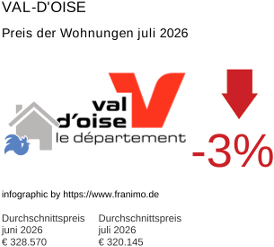 durchschnittlicher Immobilienpreis in der Region Val-d'Oise Juli 2026