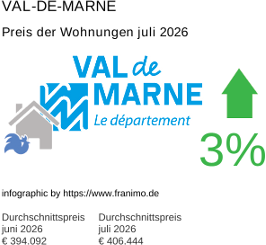 durchschnittlicher Immobilienpreis in der Region Val-de-Marne Juli 2026