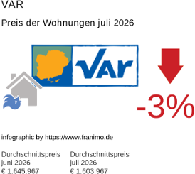 durchschnittlicher Immobilienpreis in der Region Var Juli 2026