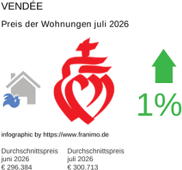 durchschnittlicher Immobilienpreis in der Region Vendée Juli 2026