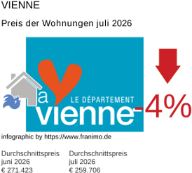 durchschnittlicher Immobilienpreis in der Region Vienne Juli 2026