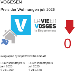 durchschnittlicher Immobilienpreis in der Region Vosges Juli 2026