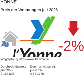 durchschnittlicher Immobilienpreis in der Region Yonne Juli 2026