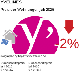durchschnittlicher Immobilienpreis in der Region Yvelines Juli 2026