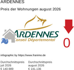 durchschnittlicher Immobilienpreis in der Region Ardennes August 2026
