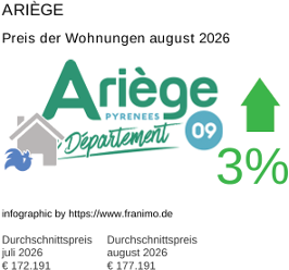 durchschnittlicher Immobilienpreis in der Region Ariège August 2026
