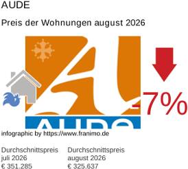 durchschnittlicher Immobilienpreis in der Region Aude August 2026