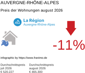 durchschnittlicher Immobilienpreis in der Region Auvergne-Rhône-Alpes August 2026
