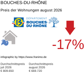 durchschnittlicher Immobilienpreis in der Region Bouches-du-Rhône August 2026