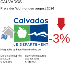 durchschnittlicher Immobilienpreis in der Region Calvados August 2026