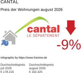 durchschnittlicher Immobilienpreis in der Region Cantal August 2026