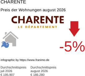 durchschnittlicher Immobilienpreis in der Region Charente August 2026