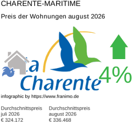 durchschnittlicher Immobilienpreis in der Region Charente-Maritime August 2026