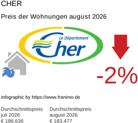 durchschnittlicher Immobilienpreis in der Region Cher August 2026