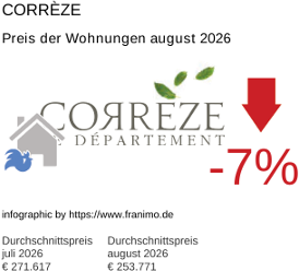 durchschnittlicher Immobilienpreis in der Region Corrèze August 2026