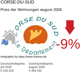 durchschnittlicher Immobilienpreis in der Region Corse-du-Sud August 2026
