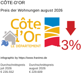 durchschnittlicher Immobilienpreis in der Region Côte-d'Or August 2026