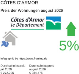 durchschnittlicher Immobilienpreis in der Region Côtes-d'Armor August 2026