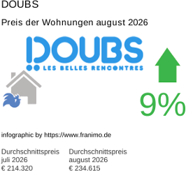 durchschnittlicher Immobilienpreis in der Region Doubs August 2026