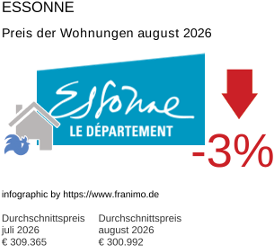 durchschnittlicher Immobilienpreis in der Region Essonne August 2026