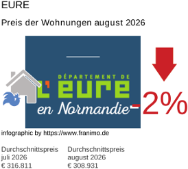 durchschnittlicher Immobilienpreis in der Region Eure August 2026