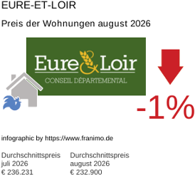durchschnittlicher Immobilienpreis in der Region Eure-et-Loir August 2026