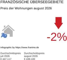 durchschnittlicher Immobilienpreis in der Region DomTom August 2026