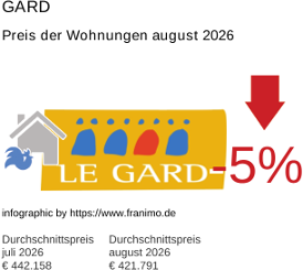 durchschnittlicher Immobilienpreis in der Region Gard August 2026
