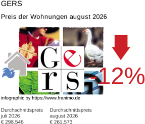 durchschnittlicher Immobilienpreis in der Region Gers August 2026
