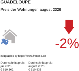 durchschnittlicher Immobilienpreis in der Region Guadeloupe August 2026
