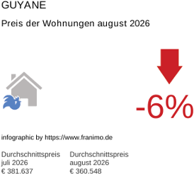 durchschnittlicher Immobilienpreis in der Region Guyane August 2026