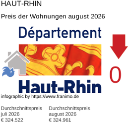 durchschnittlicher Immobilienpreis in der Region Haut-Rhin August 2026